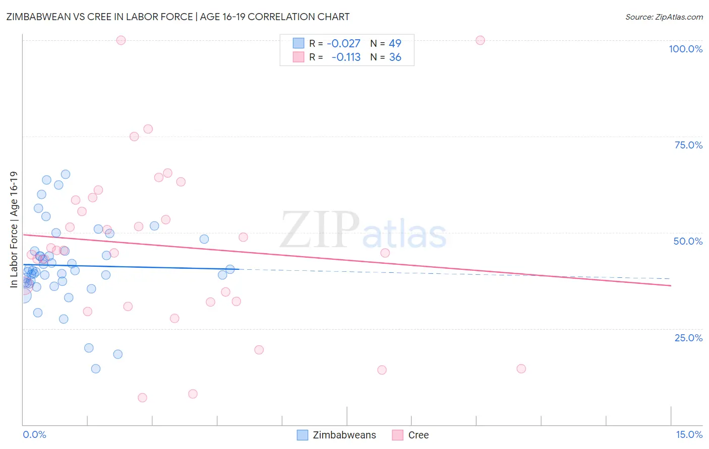 Zimbabwean vs Cree In Labor Force | Age 16-19