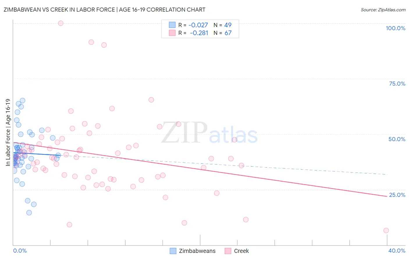Zimbabwean vs Creek In Labor Force | Age 16-19