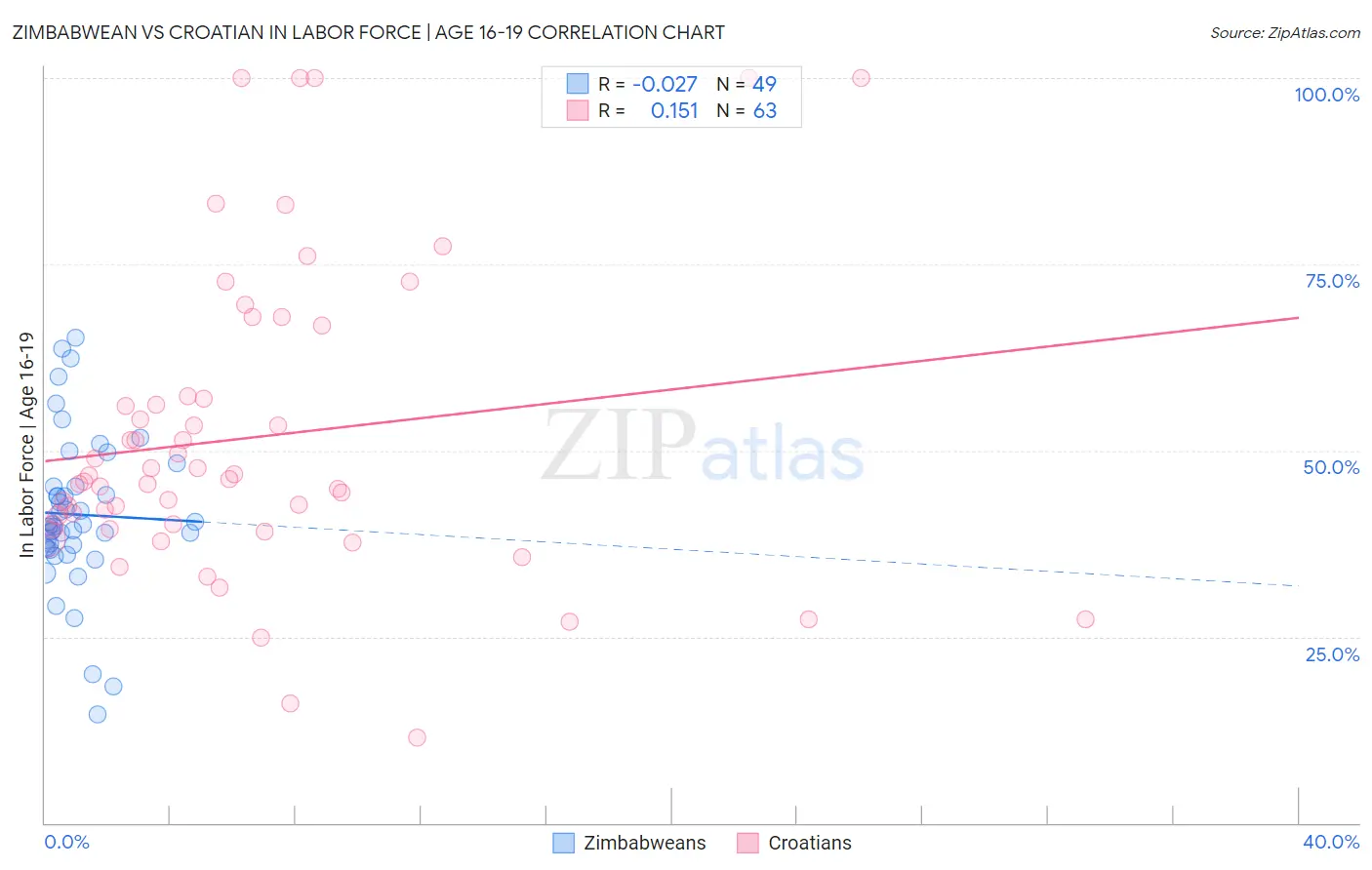 Zimbabwean vs Croatian In Labor Force | Age 16-19
