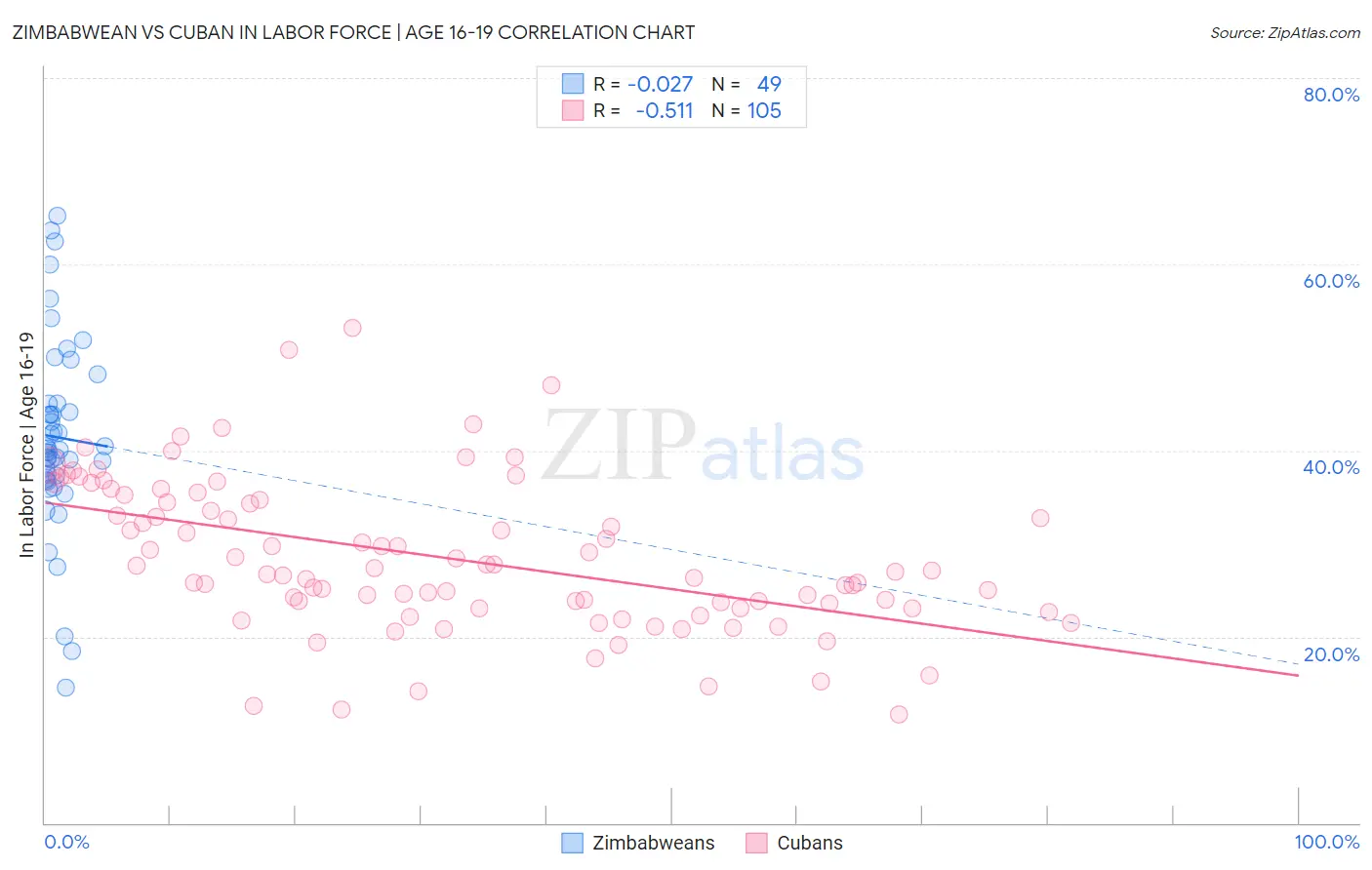 Zimbabwean vs Cuban In Labor Force | Age 16-19