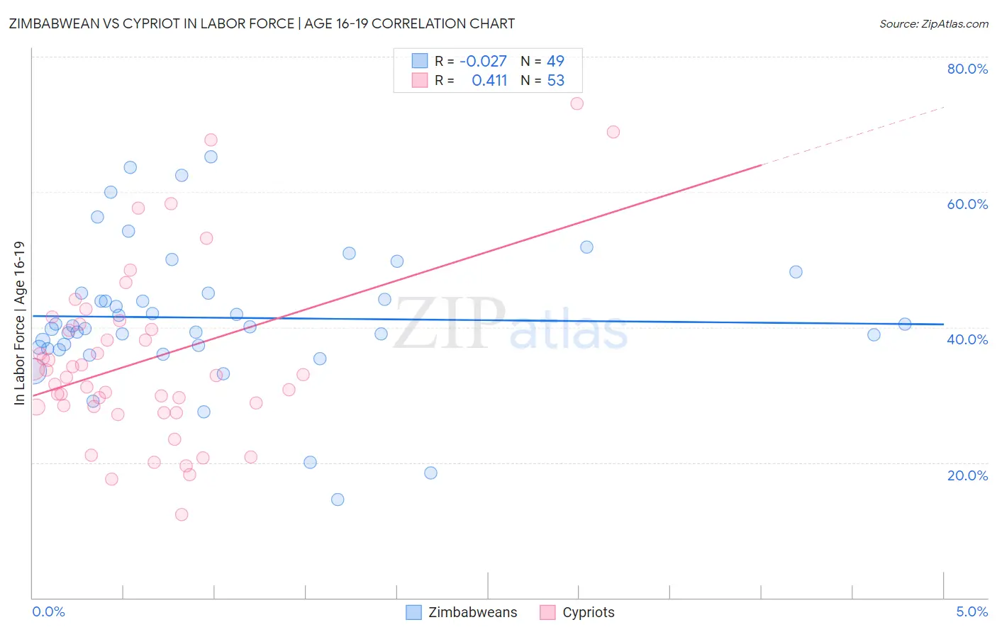 Zimbabwean vs Cypriot In Labor Force | Age 16-19