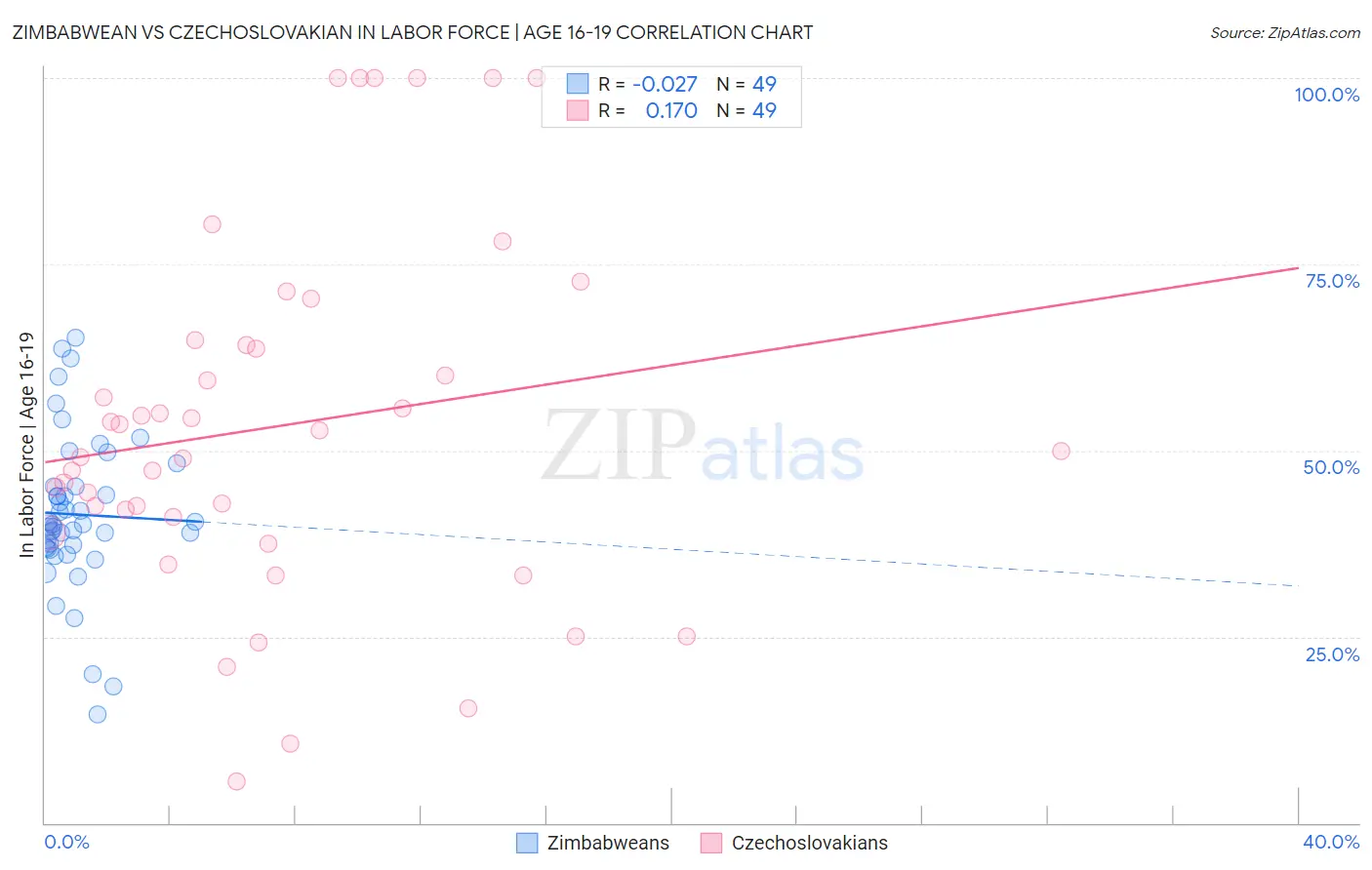 Zimbabwean vs Czechoslovakian In Labor Force | Age 16-19