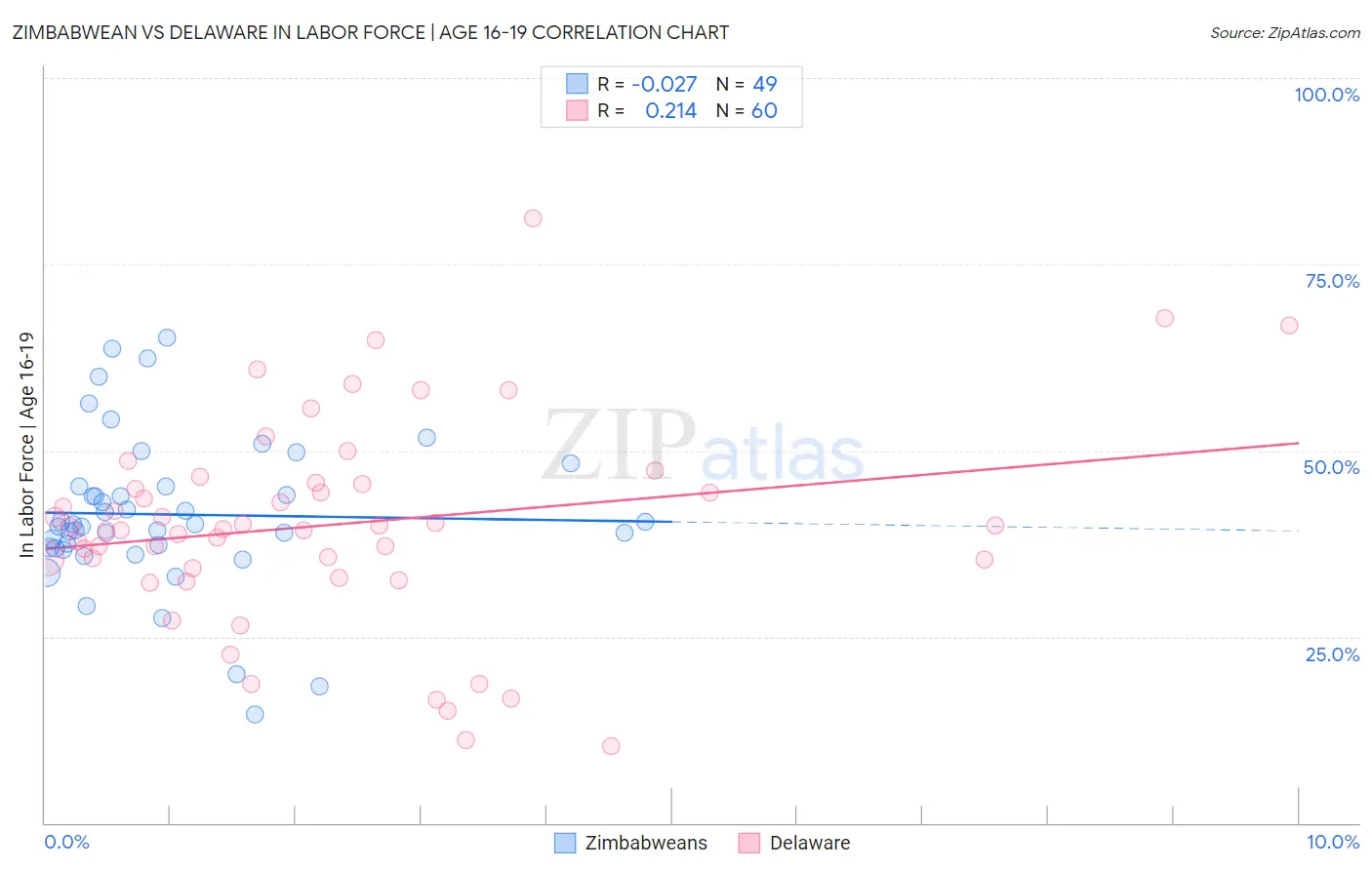 Zimbabwean vs Delaware In Labor Force | Age 16-19