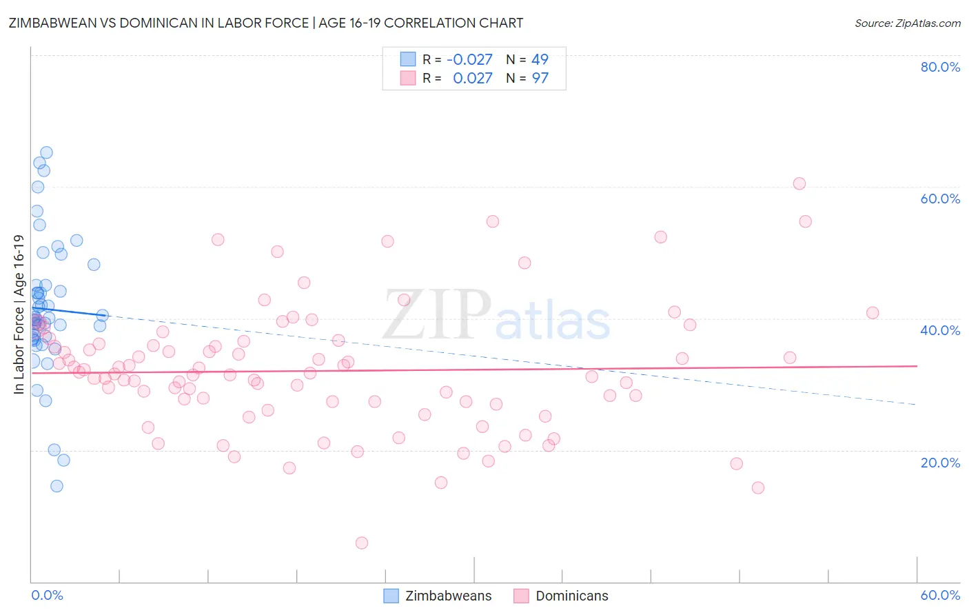 Zimbabwean vs Dominican In Labor Force | Age 16-19