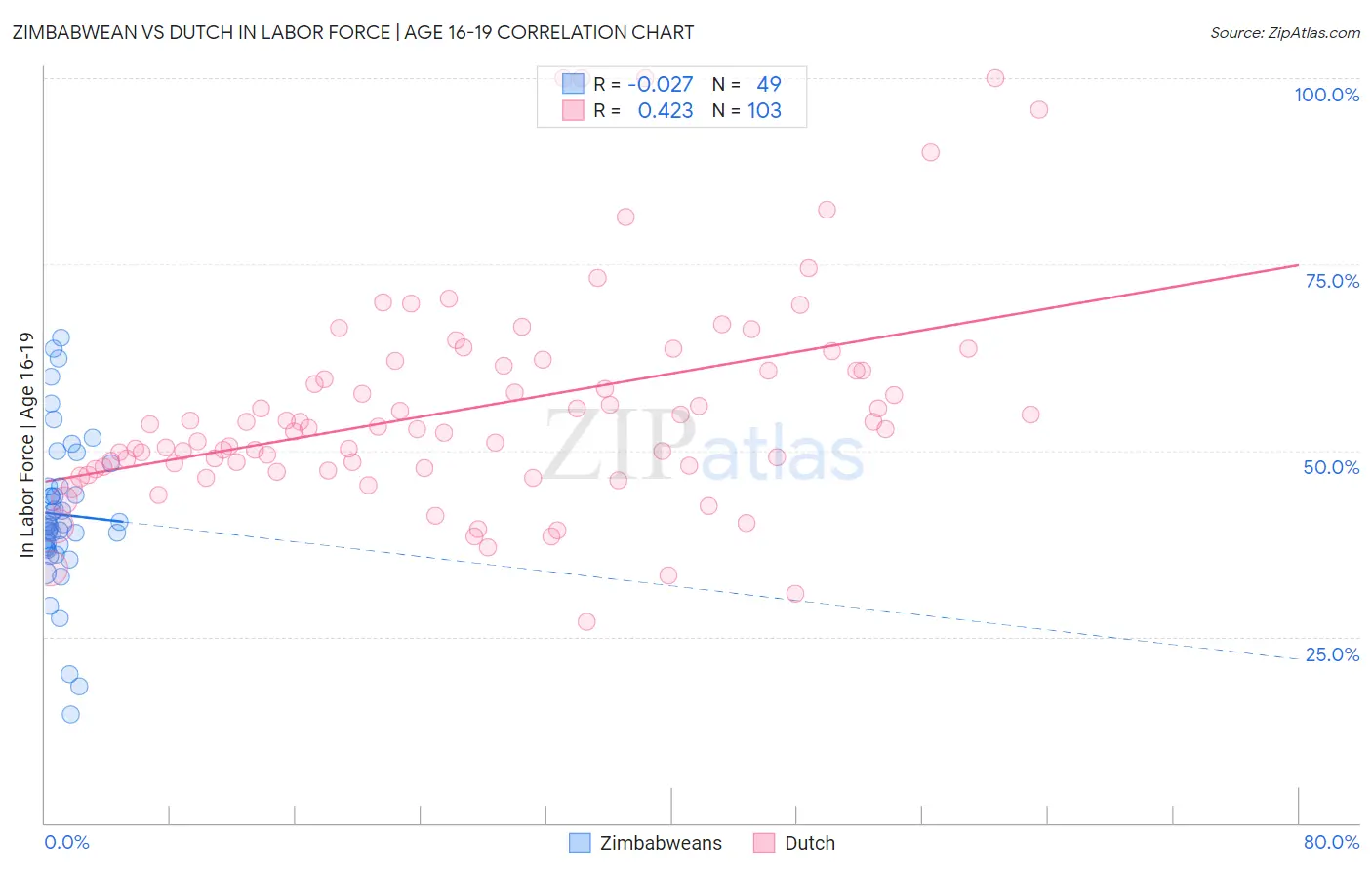 Zimbabwean vs Dutch In Labor Force | Age 16-19