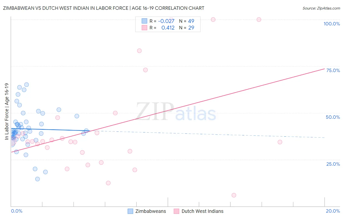 Zimbabwean vs Dutch West Indian In Labor Force | Age 16-19
