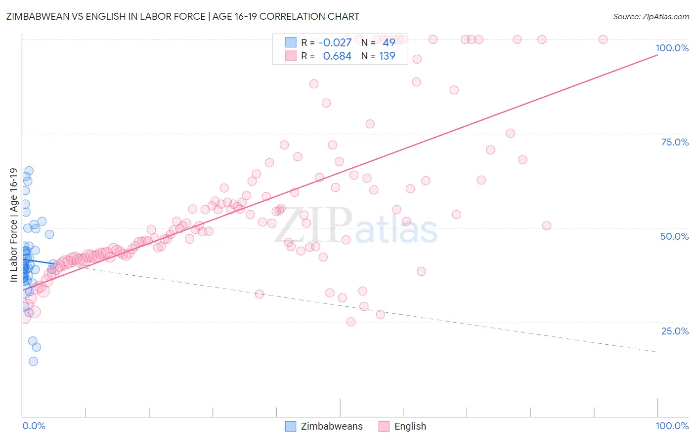 Zimbabwean vs English In Labor Force | Age 16-19