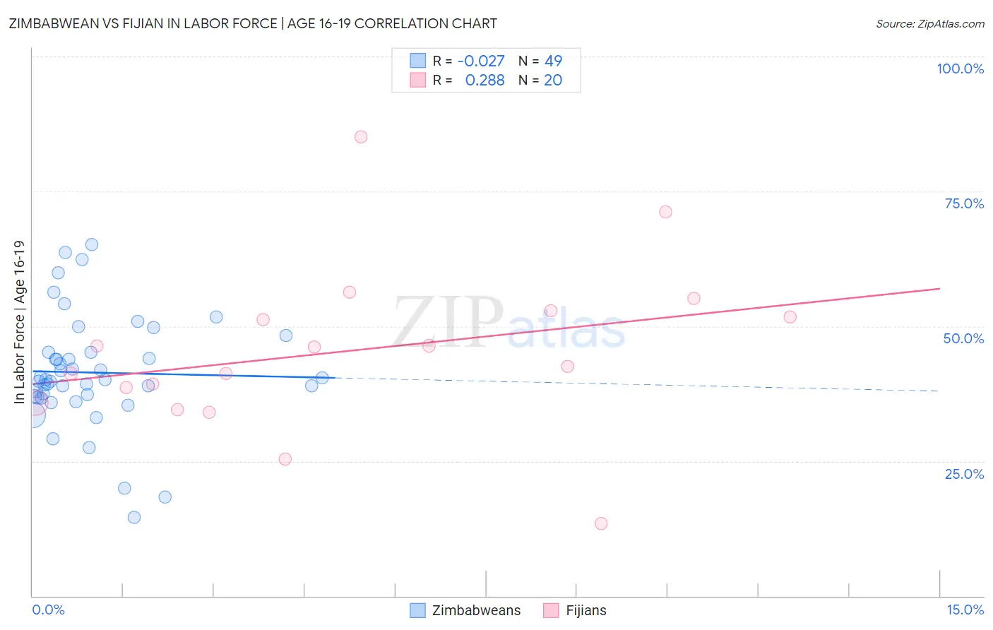 Zimbabwean vs Fijian In Labor Force | Age 16-19