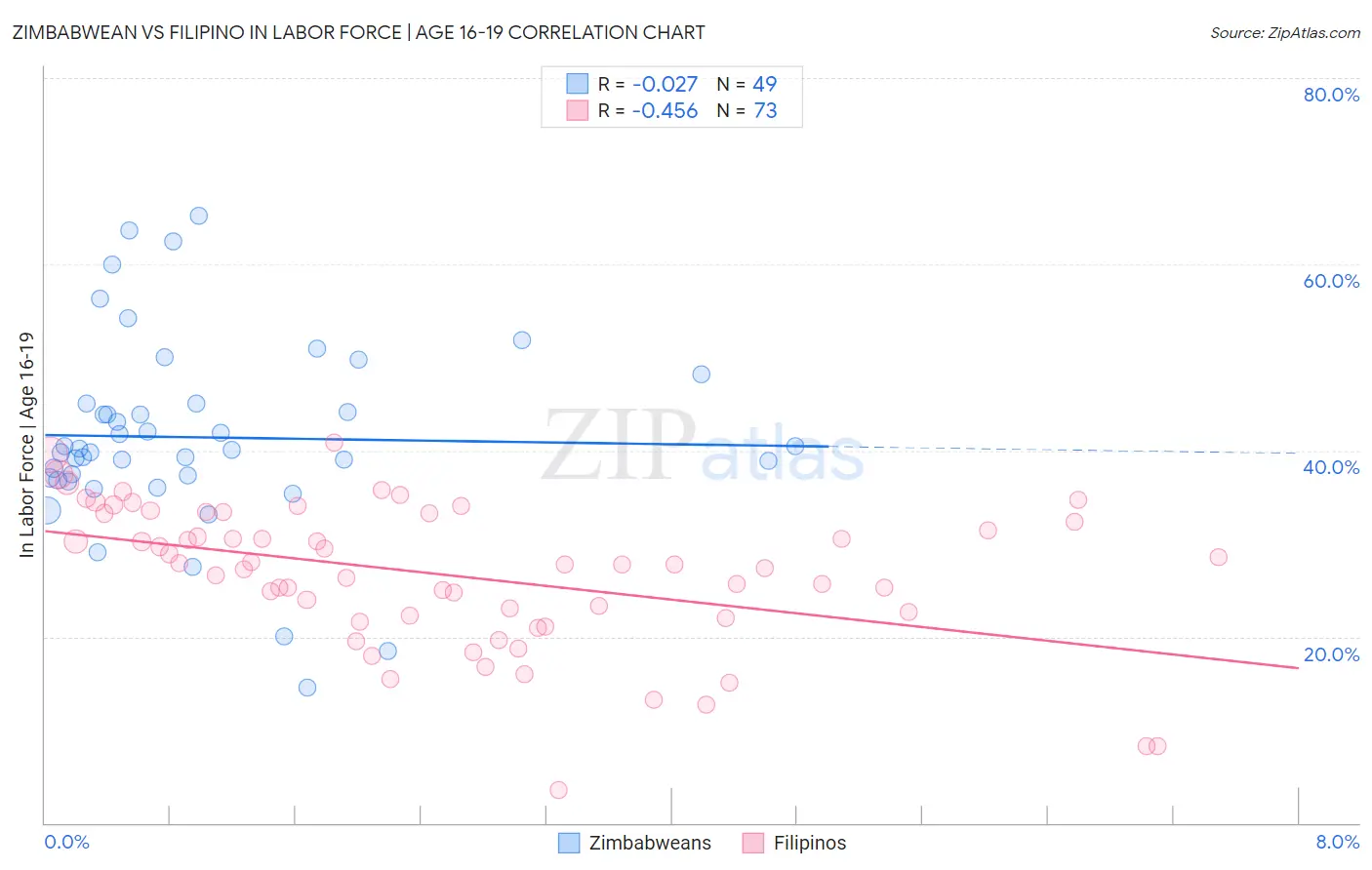 Zimbabwean vs Filipino In Labor Force | Age 16-19