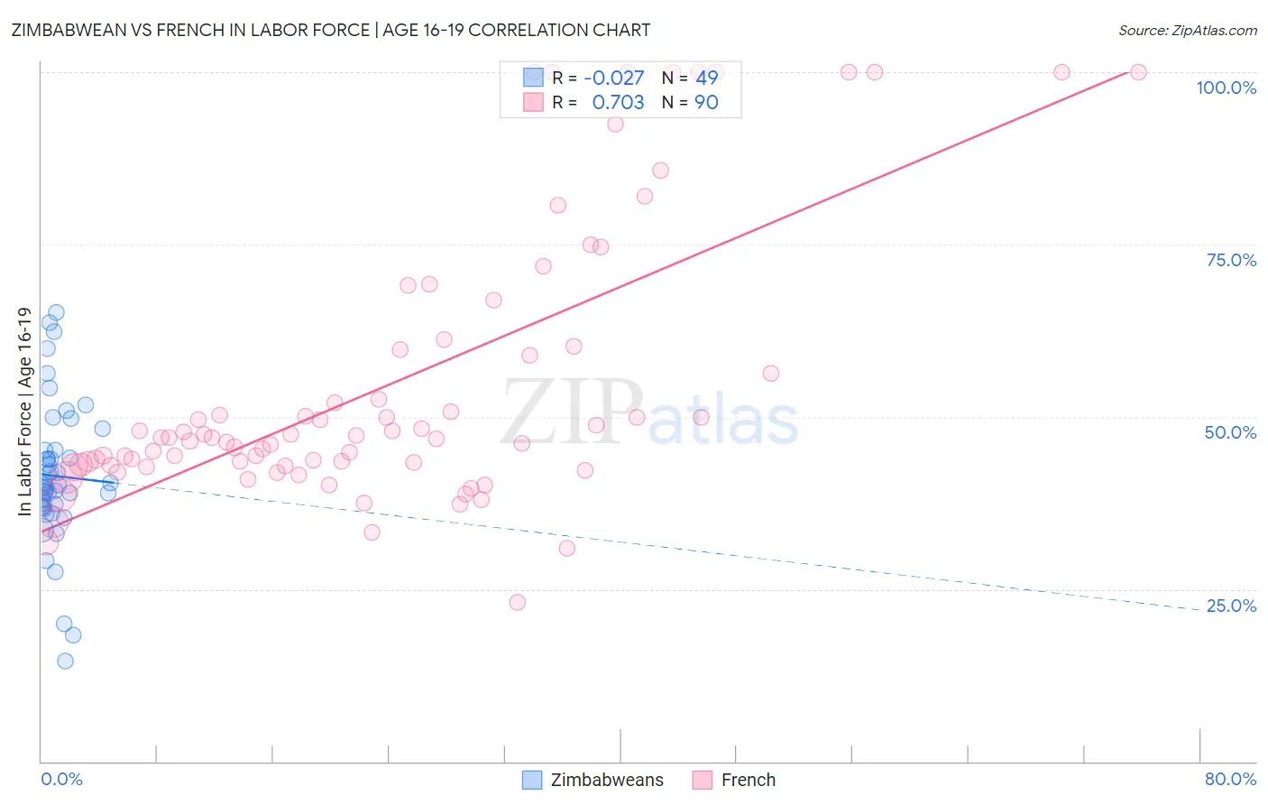 Zimbabwean vs French In Labor Force | Age 16-19