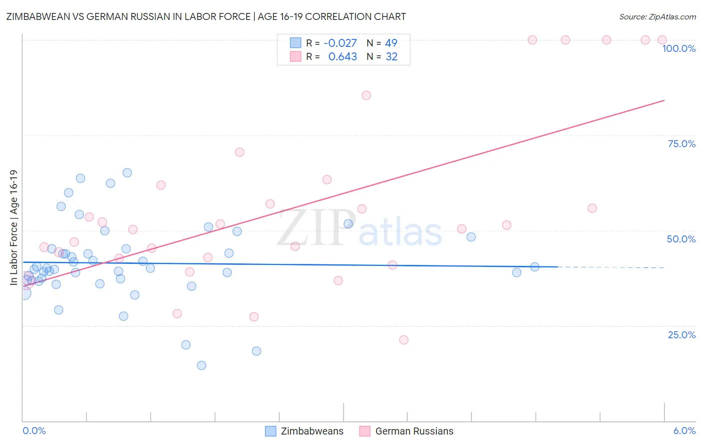 Zimbabwean vs German Russian In Labor Force | Age 16-19