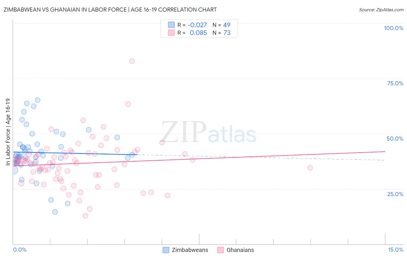 Zimbabwean vs Ghanaian In Labor Force | Age 16-19