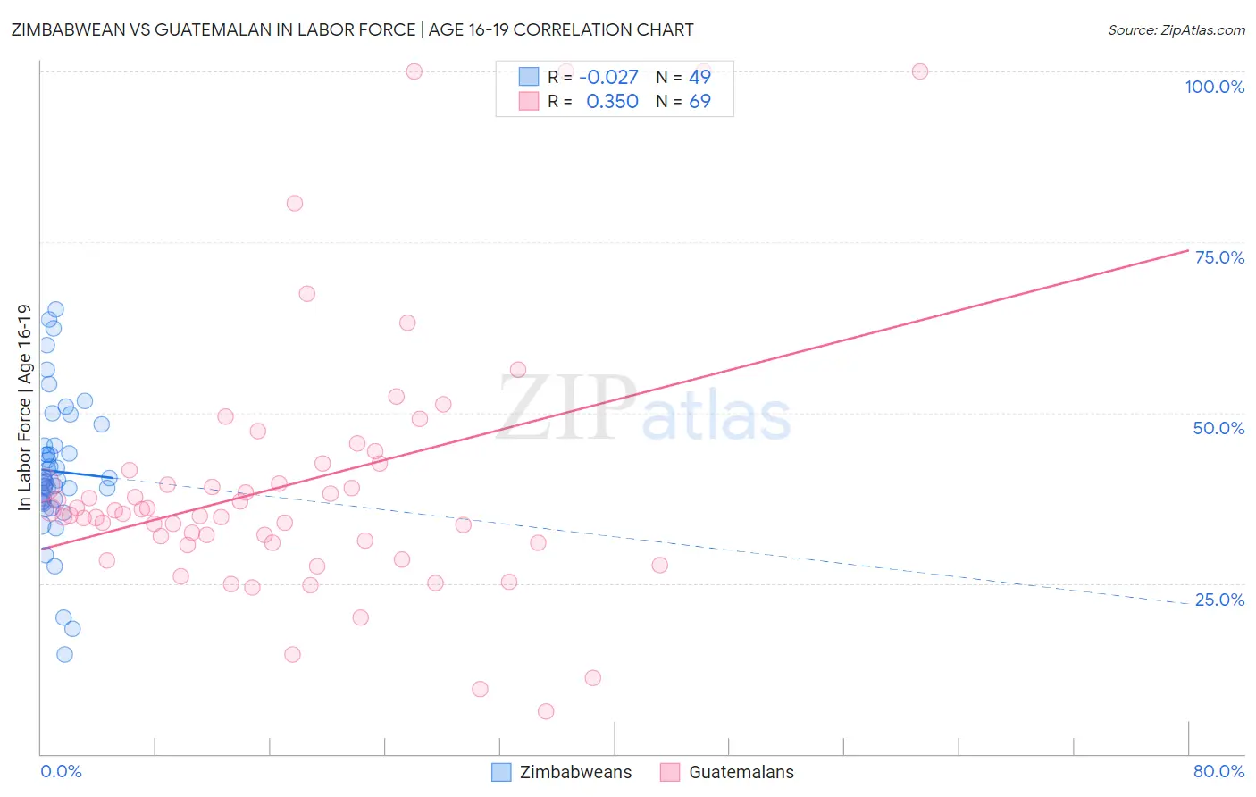 Zimbabwean vs Guatemalan In Labor Force | Age 16-19