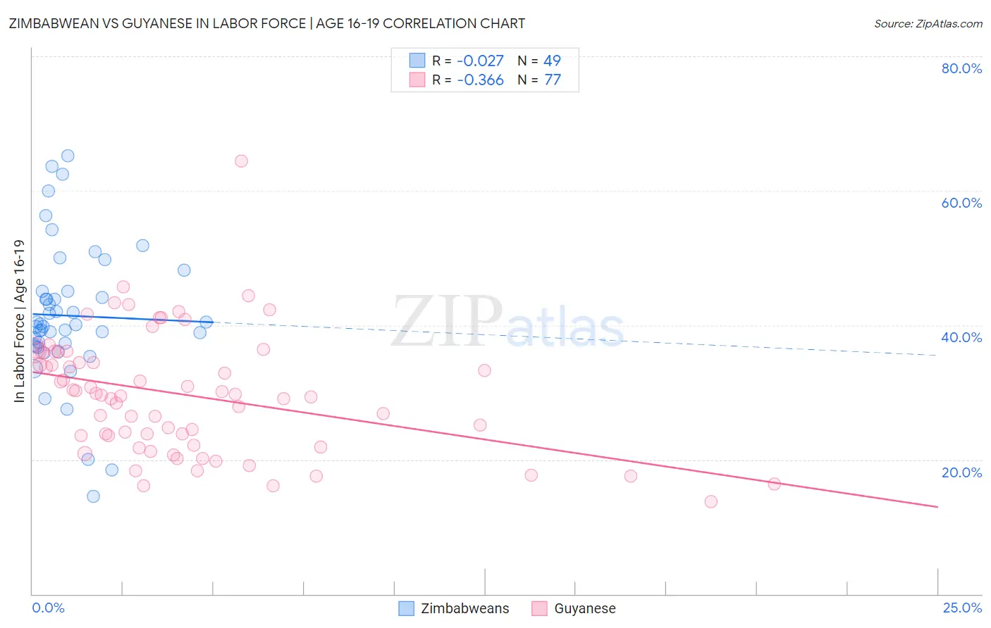 Zimbabwean vs Guyanese In Labor Force | Age 16-19