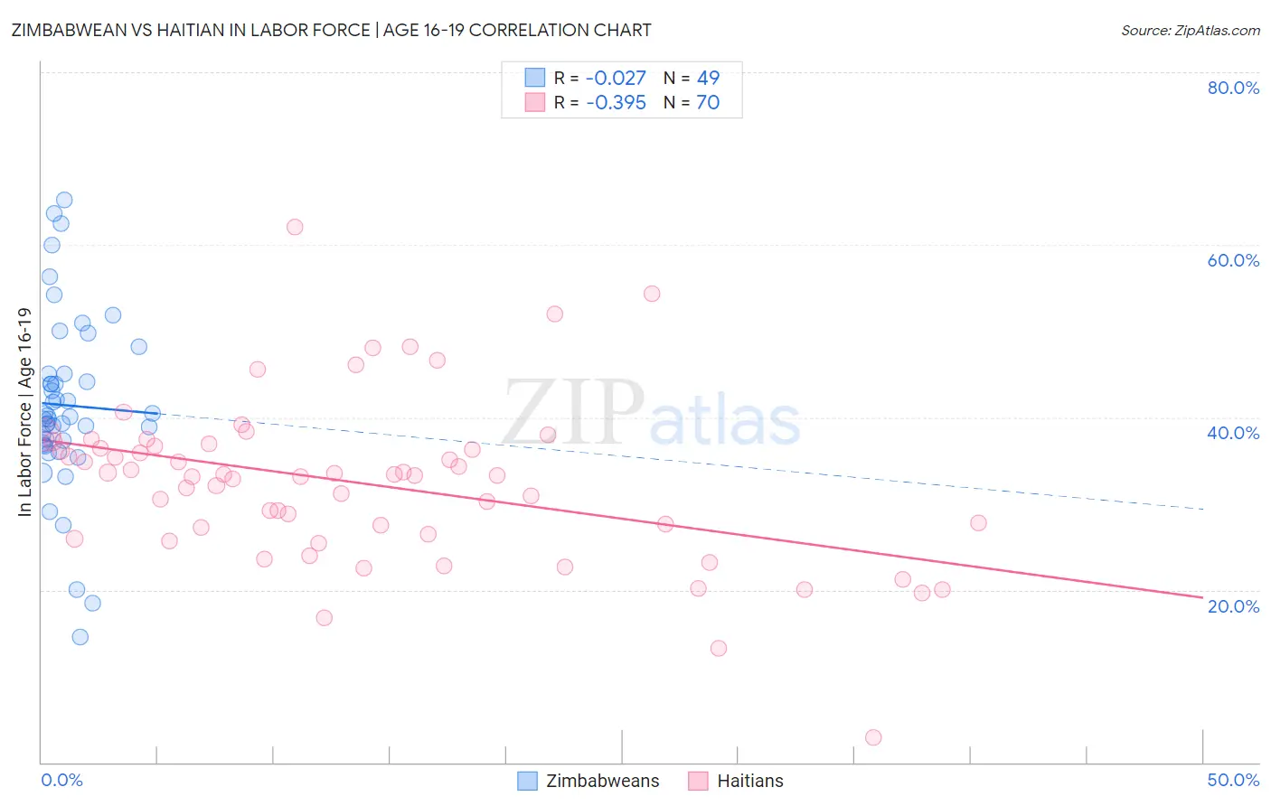 Zimbabwean vs Haitian In Labor Force | Age 16-19