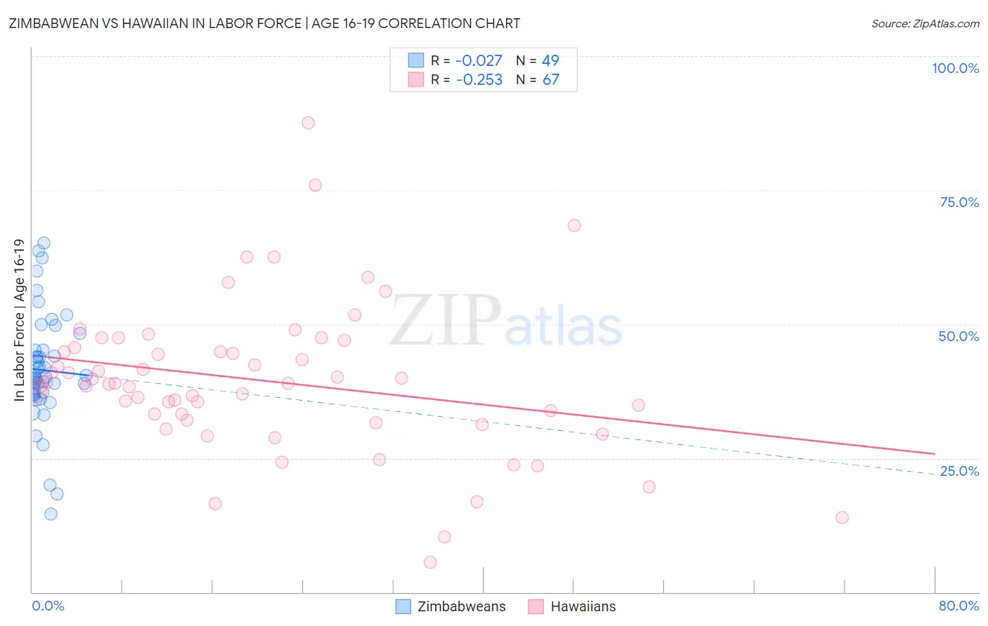 Zimbabwean vs Hawaiian In Labor Force | Age 16-19