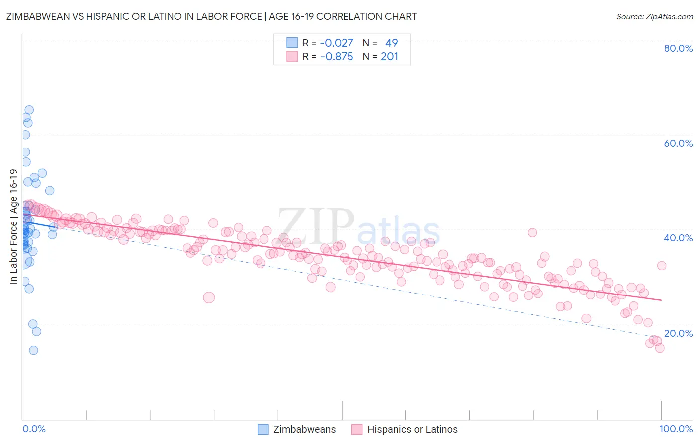 Zimbabwean vs Hispanic or Latino In Labor Force | Age 16-19