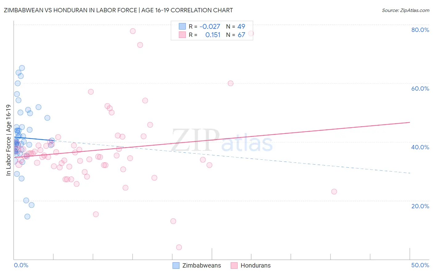 Zimbabwean vs Honduran In Labor Force | Age 16-19