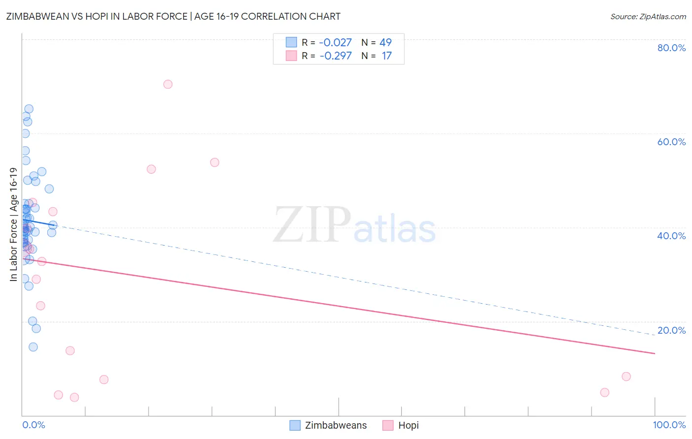 Zimbabwean vs Hopi In Labor Force | Age 16-19