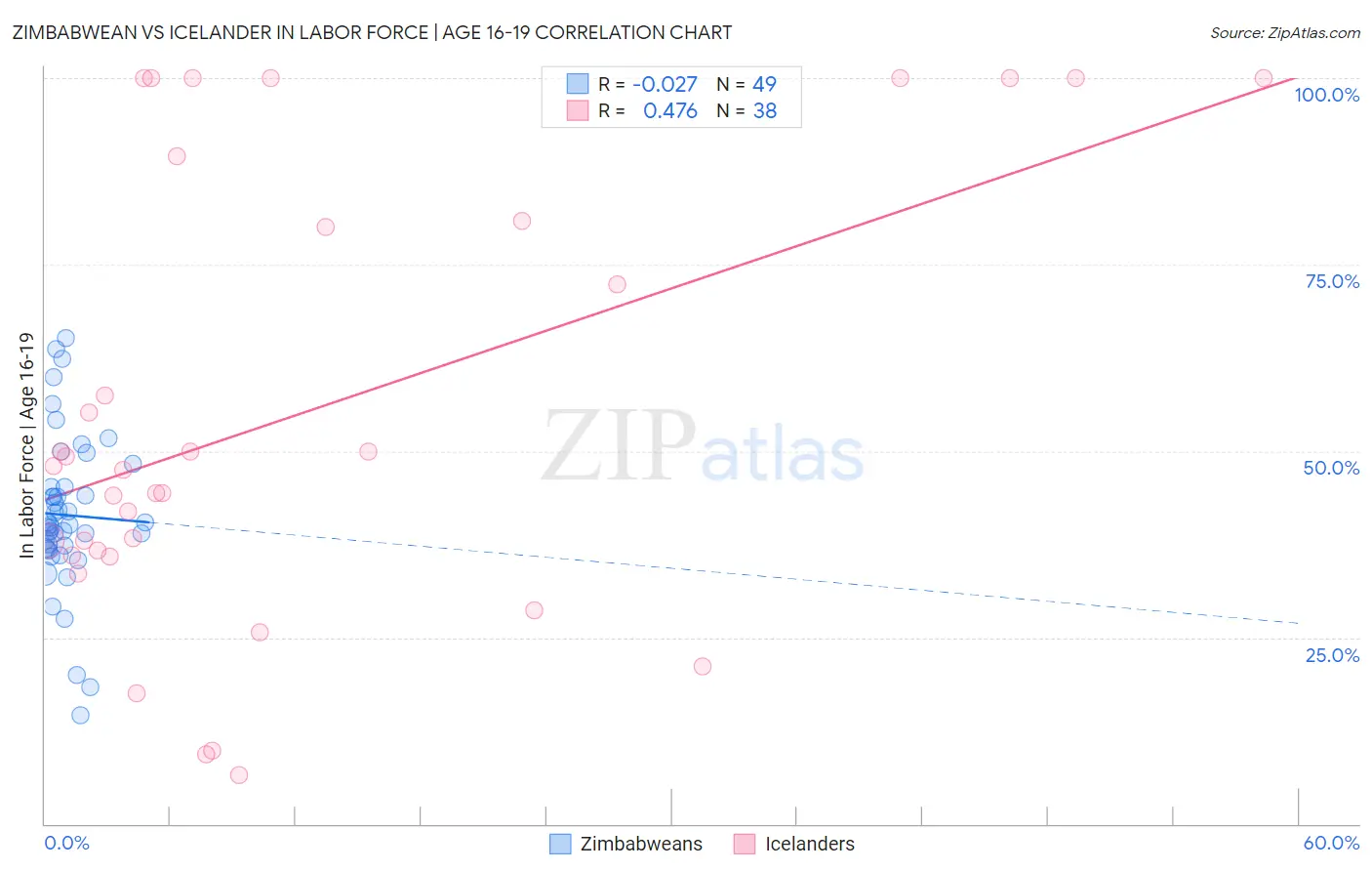 Zimbabwean vs Icelander In Labor Force | Age 16-19