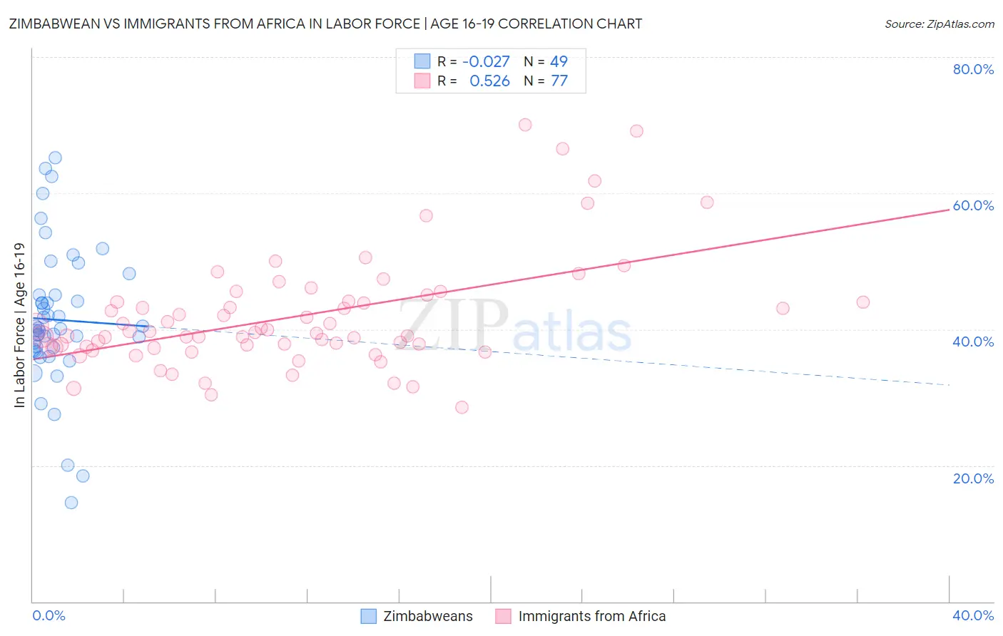 Zimbabwean vs Immigrants from Africa In Labor Force | Age 16-19