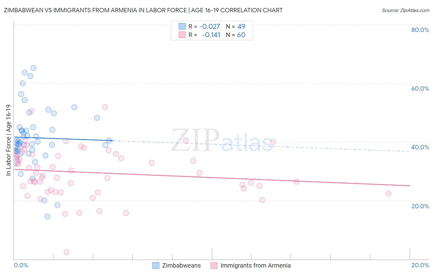 Zimbabwean vs Immigrants from Armenia In Labor Force | Age 16-19