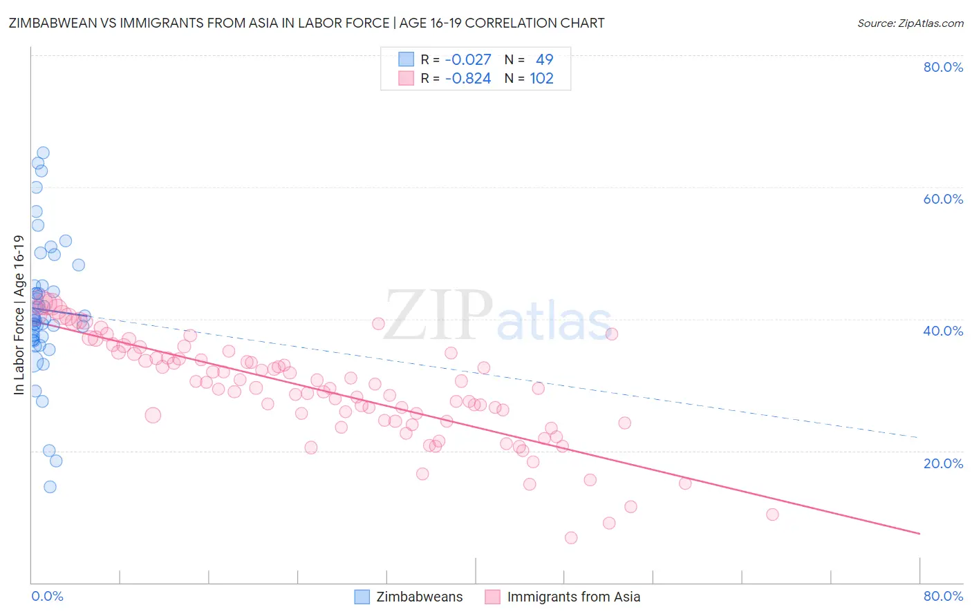 Zimbabwean vs Immigrants from Asia In Labor Force | Age 16-19