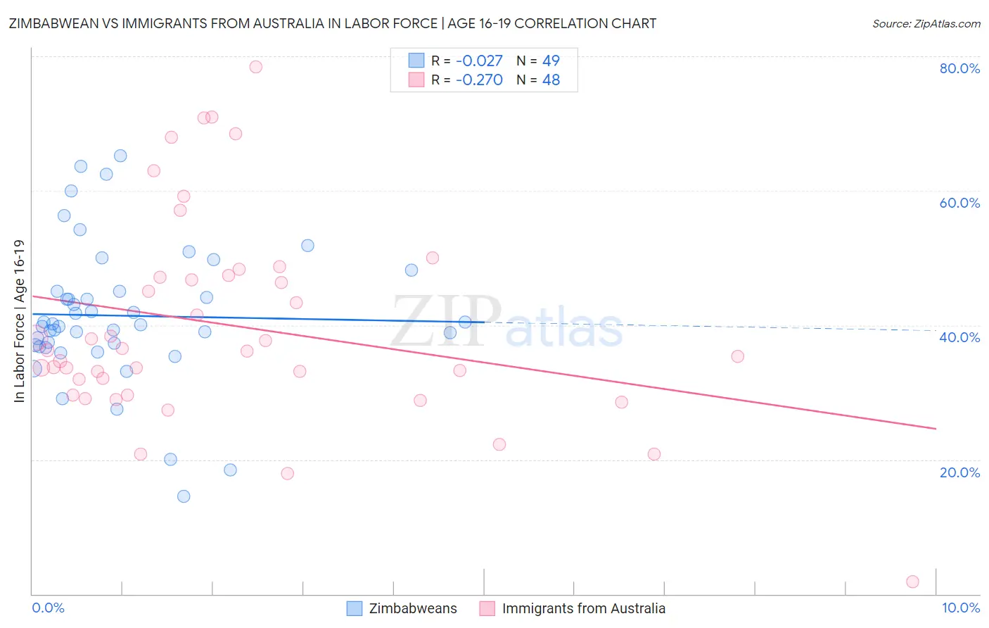 Zimbabwean vs Immigrants from Australia In Labor Force | Age 16-19