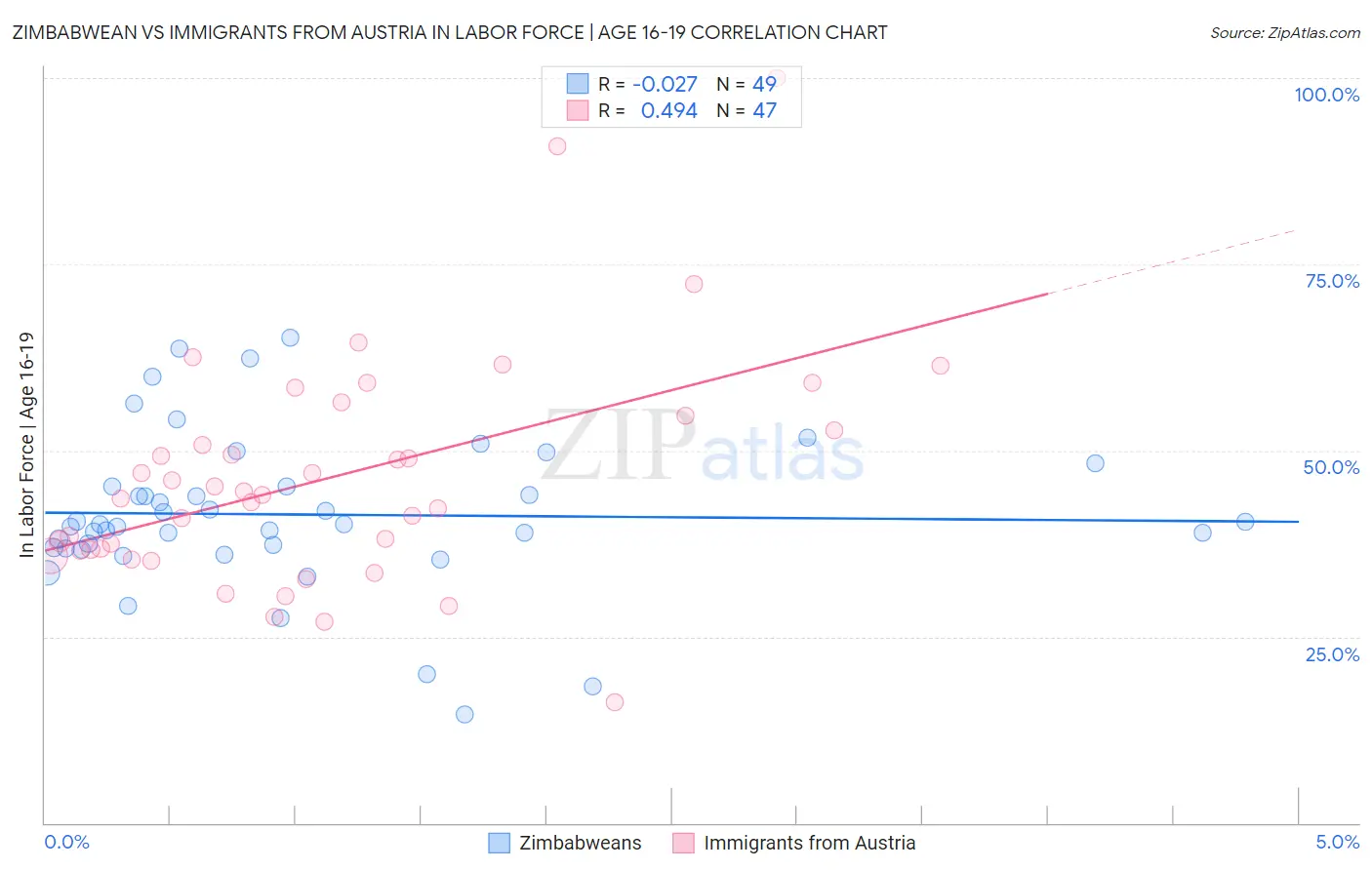 Zimbabwean vs Immigrants from Austria In Labor Force | Age 16-19