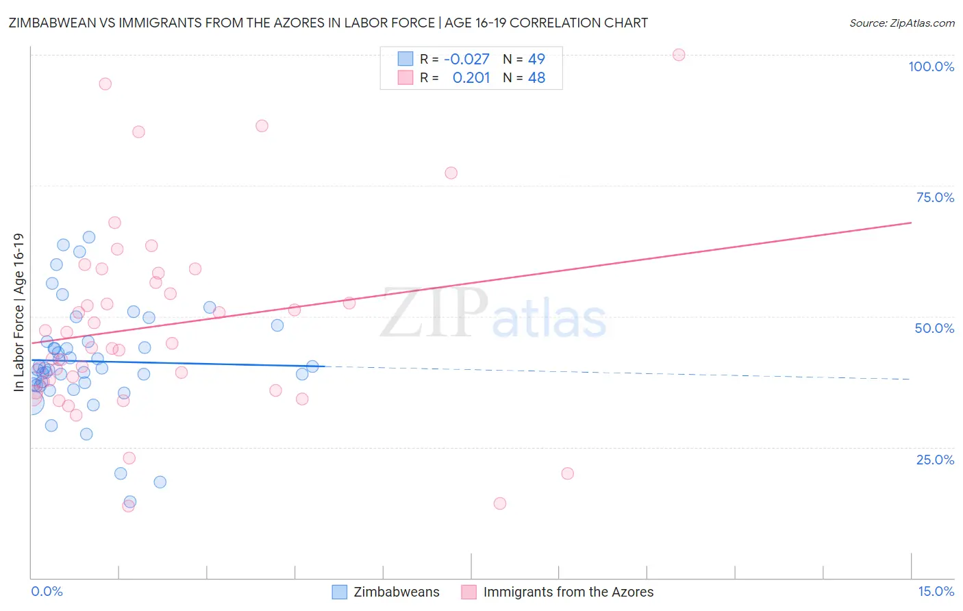 Zimbabwean vs Immigrants from the Azores In Labor Force | Age 16-19