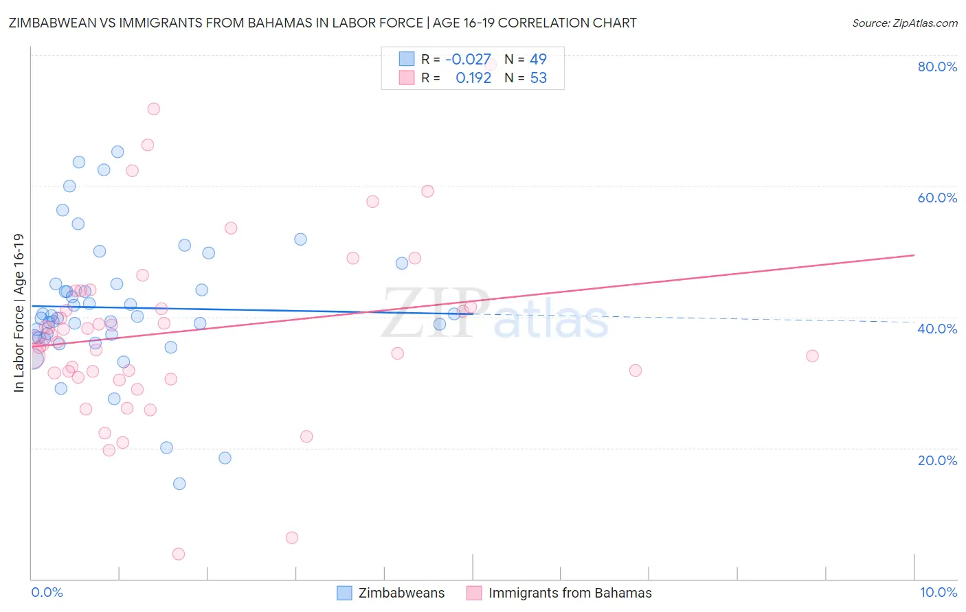 Zimbabwean vs Immigrants from Bahamas In Labor Force | Age 16-19