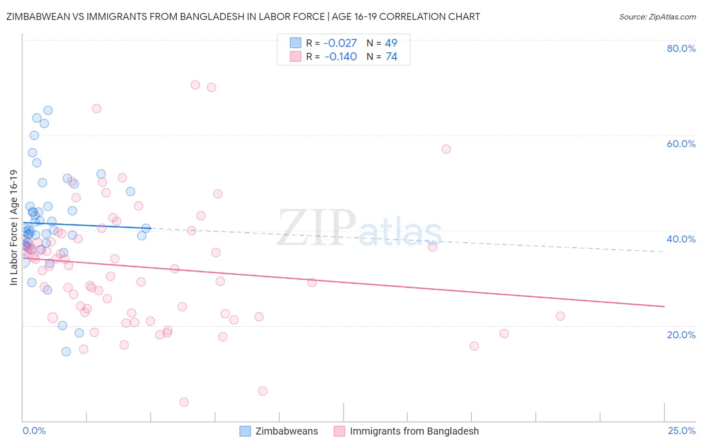 Zimbabwean vs Immigrants from Bangladesh In Labor Force | Age 16-19