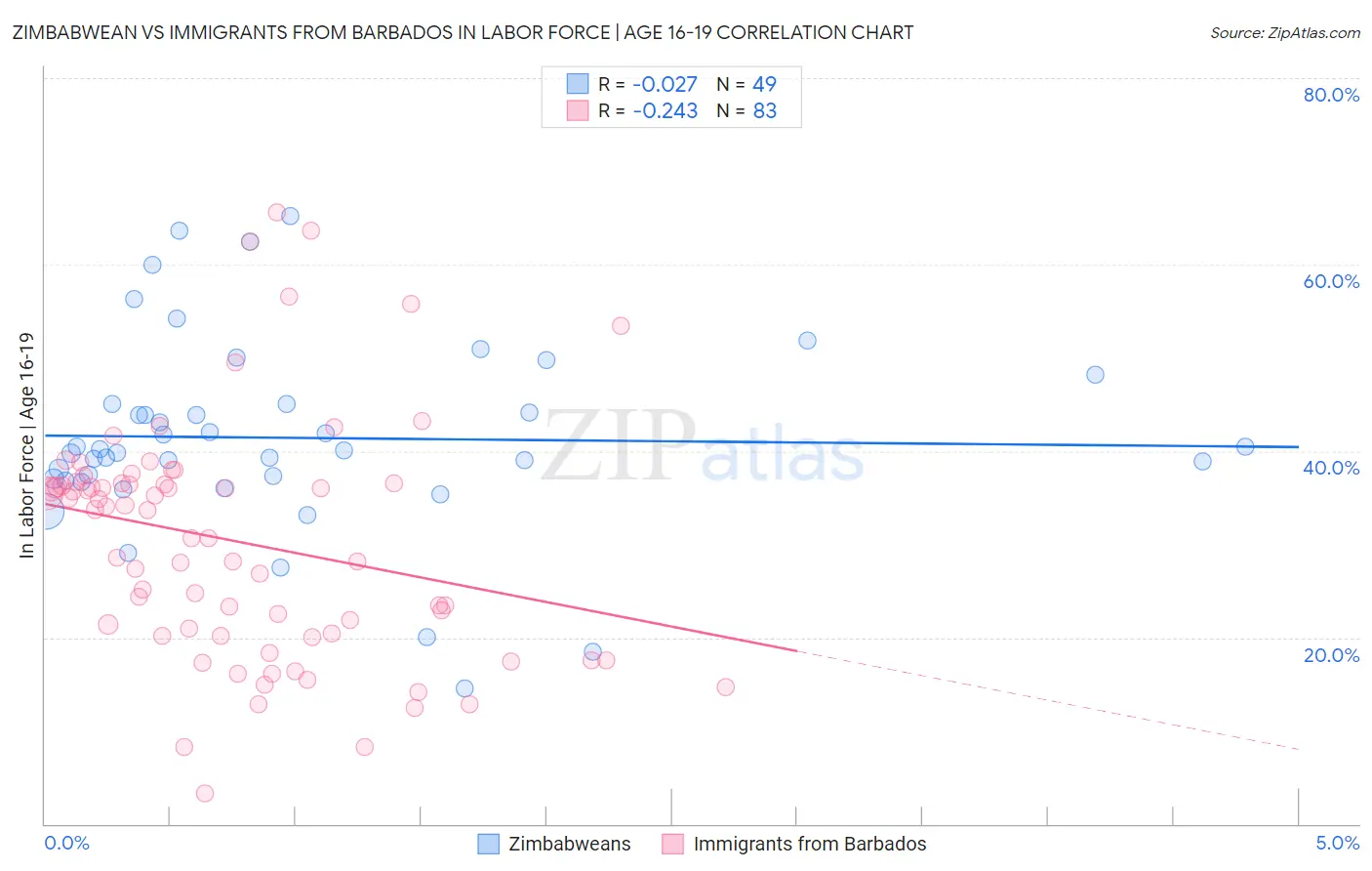 Zimbabwean vs Immigrants from Barbados In Labor Force | Age 16-19