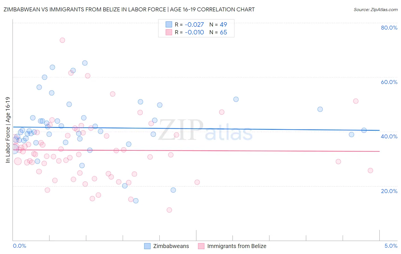Zimbabwean vs Immigrants from Belize In Labor Force | Age 16-19