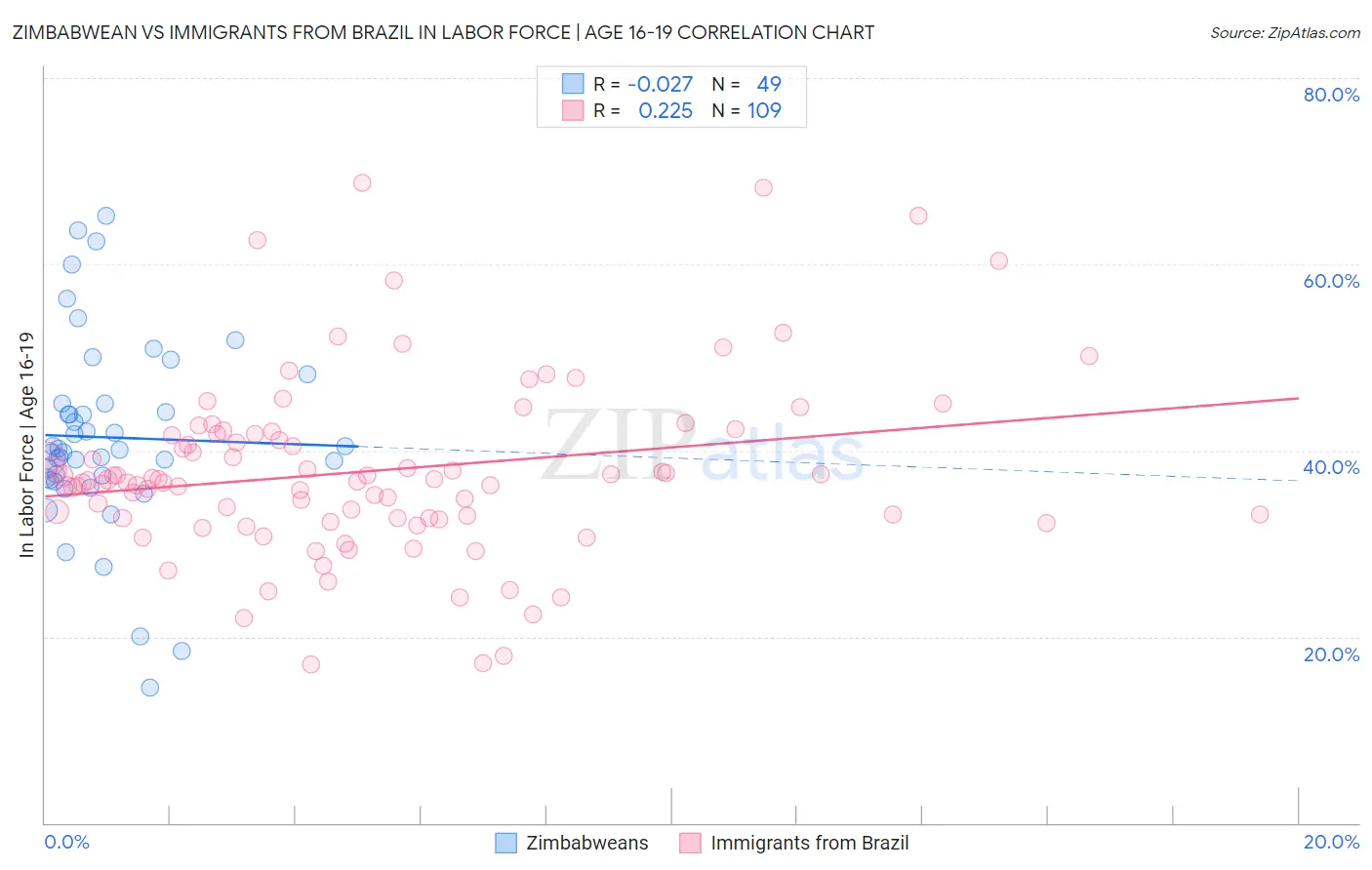 Zimbabwean vs Immigrants from Brazil In Labor Force | Age 16-19