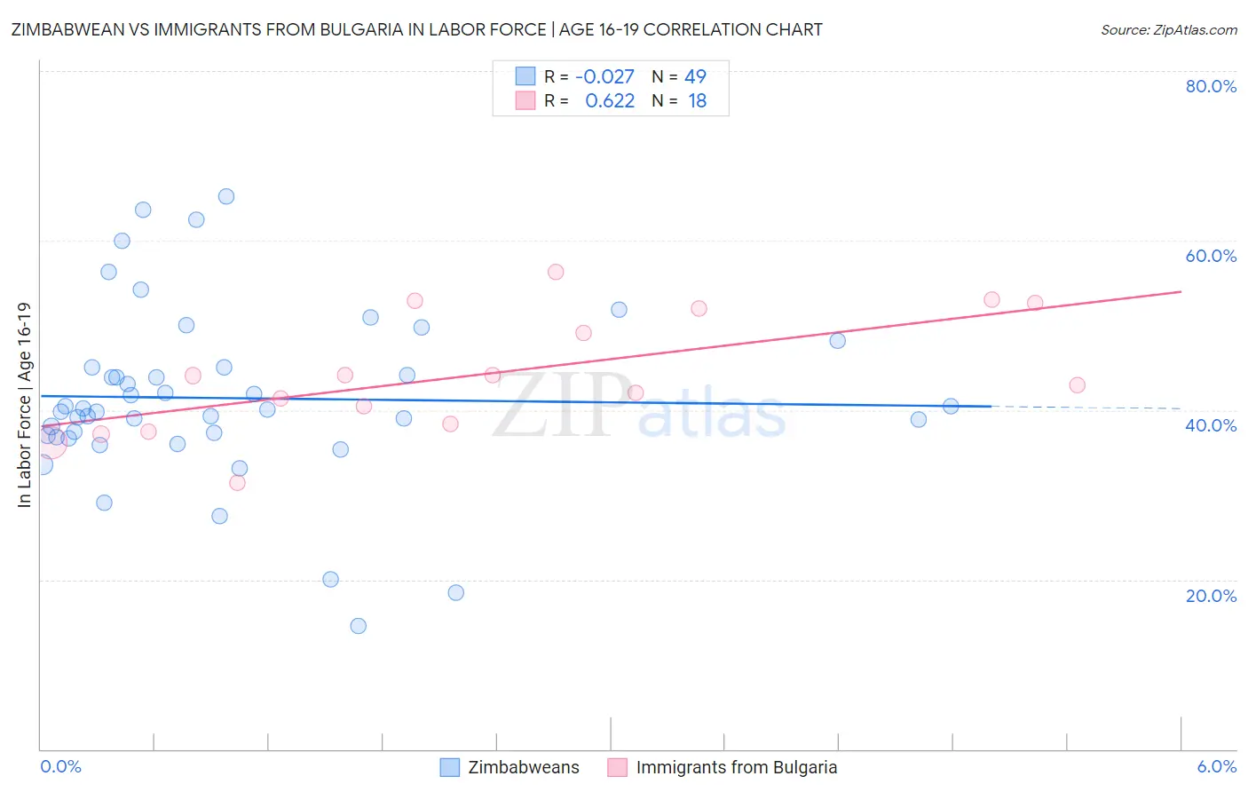 Zimbabwean vs Immigrants from Bulgaria In Labor Force | Age 16-19