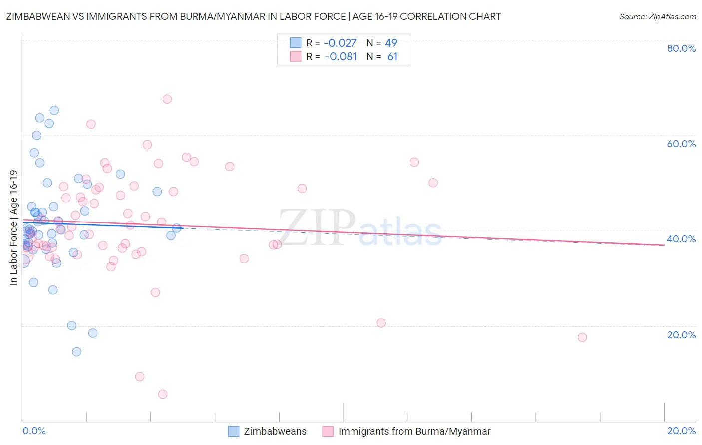 Zimbabwean vs Immigrants from Burma/Myanmar In Labor Force | Age 16-19