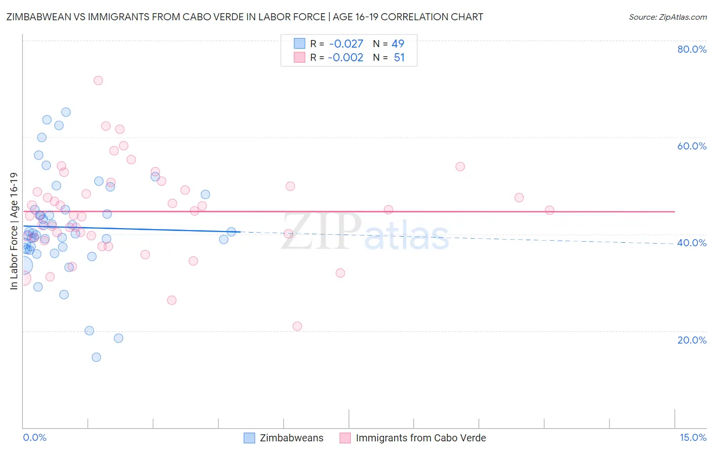 Zimbabwean vs Immigrants from Cabo Verde In Labor Force | Age 16-19