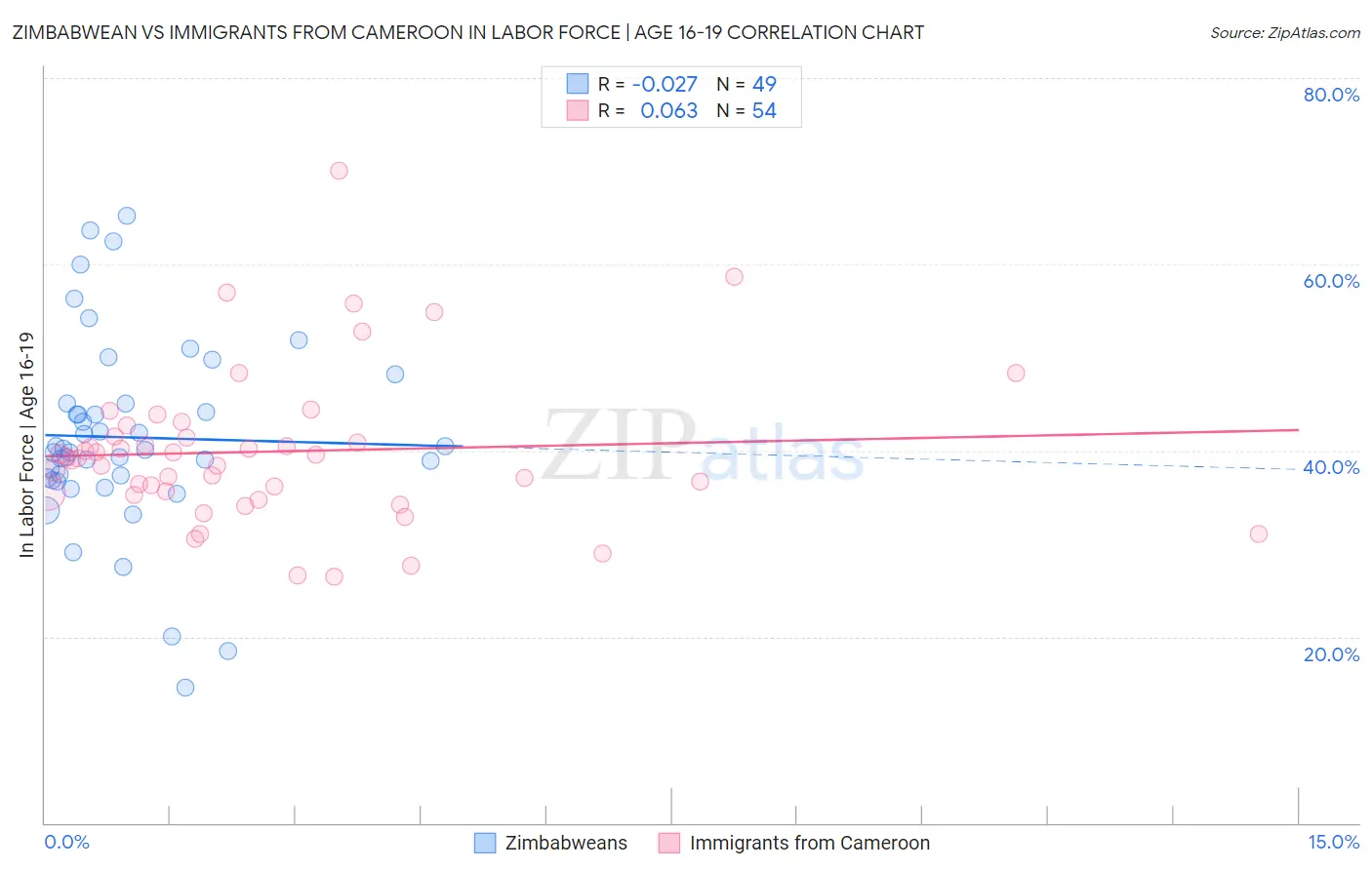 Zimbabwean vs Immigrants from Cameroon In Labor Force | Age 16-19