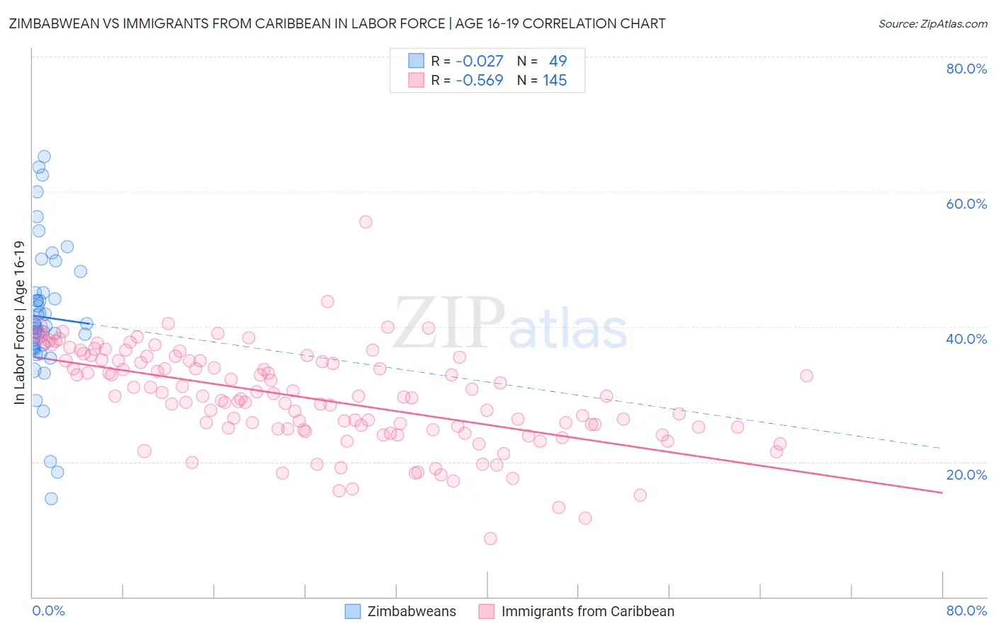 Zimbabwean vs Immigrants from Caribbean In Labor Force | Age 16-19