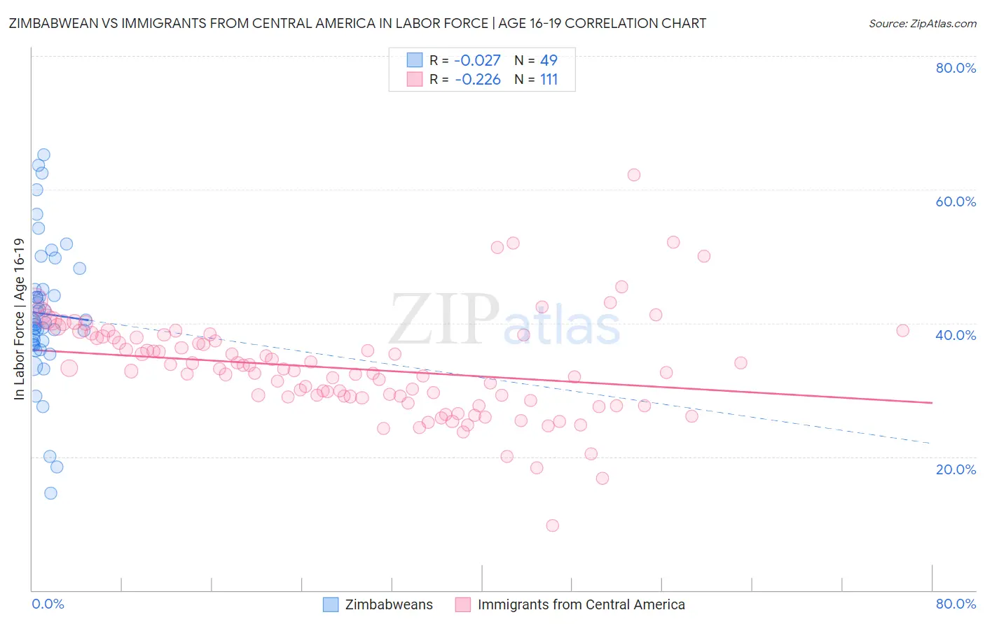 Zimbabwean vs Immigrants from Central America In Labor Force | Age 16-19