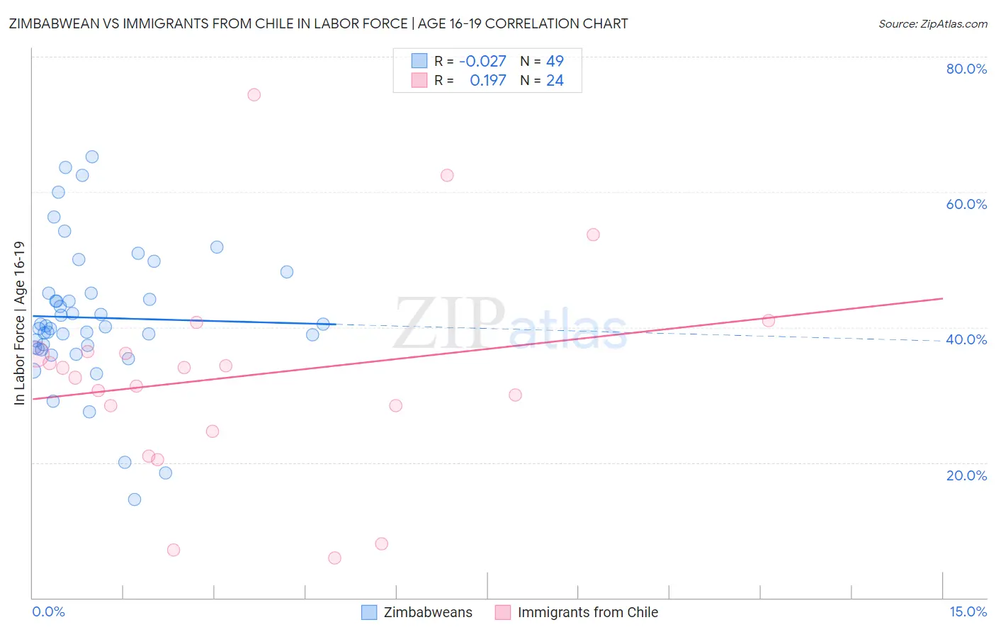Zimbabwean vs Immigrants from Chile In Labor Force | Age 16-19