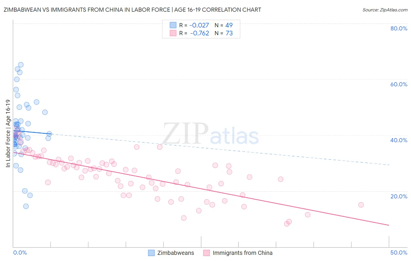 Zimbabwean vs Immigrants from China In Labor Force | Age 16-19