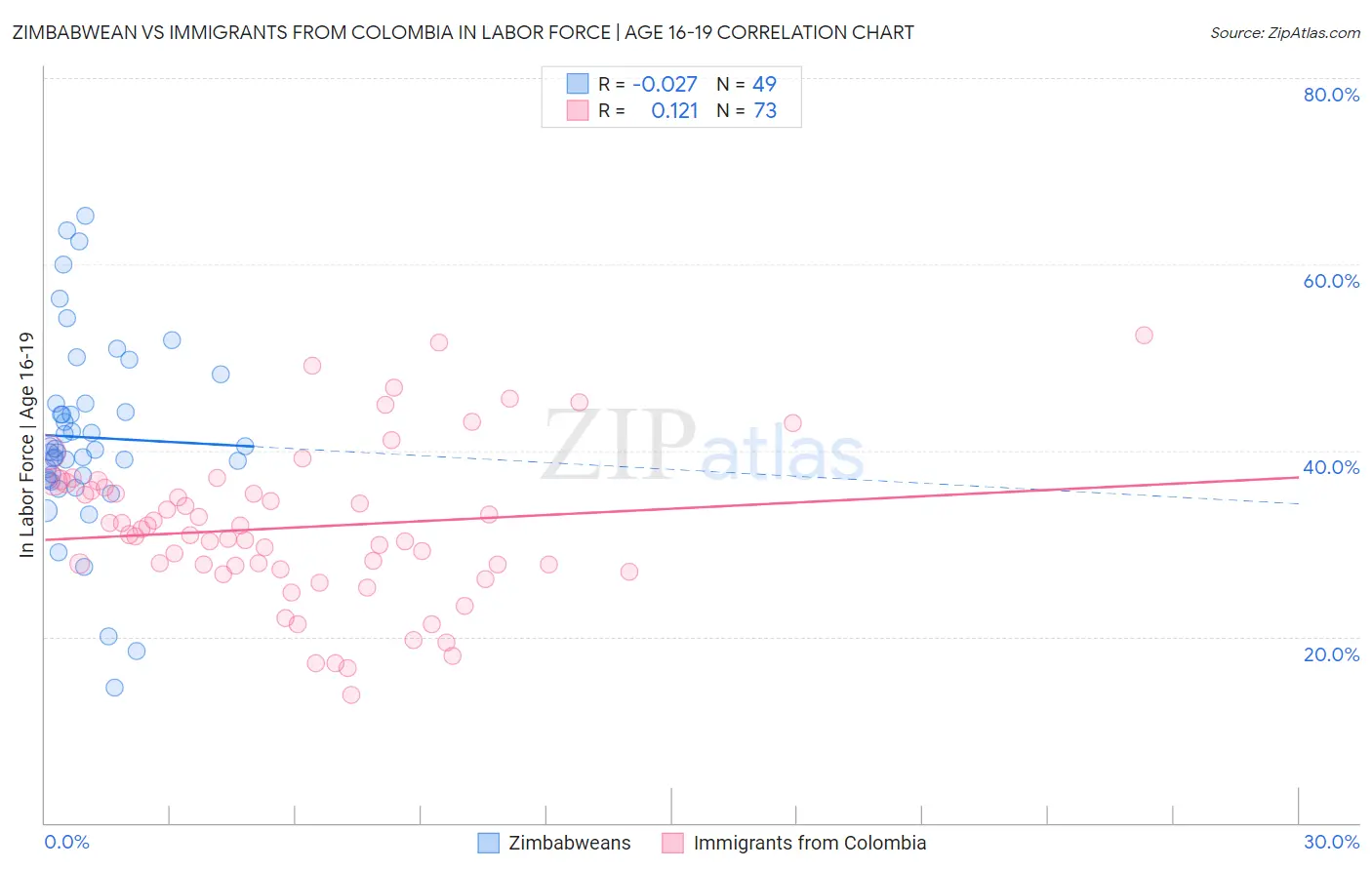 Zimbabwean vs Immigrants from Colombia In Labor Force | Age 16-19