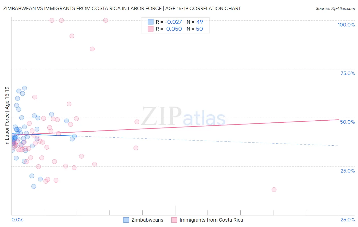 Zimbabwean vs Immigrants from Costa Rica In Labor Force | Age 16-19