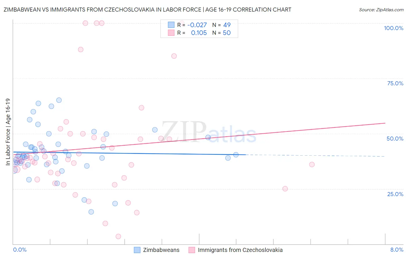 Zimbabwean vs Immigrants from Czechoslovakia In Labor Force | Age 16-19