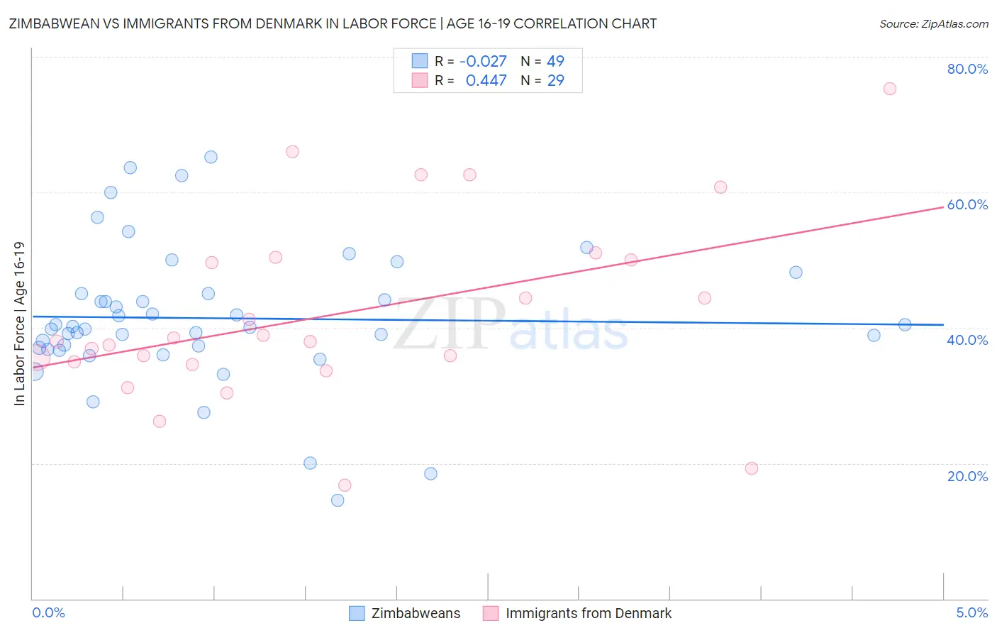 Zimbabwean vs Immigrants from Denmark In Labor Force | Age 16-19