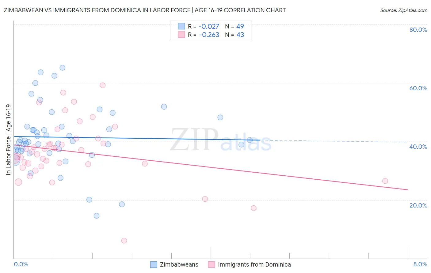 Zimbabwean vs Immigrants from Dominica In Labor Force | Age 16-19