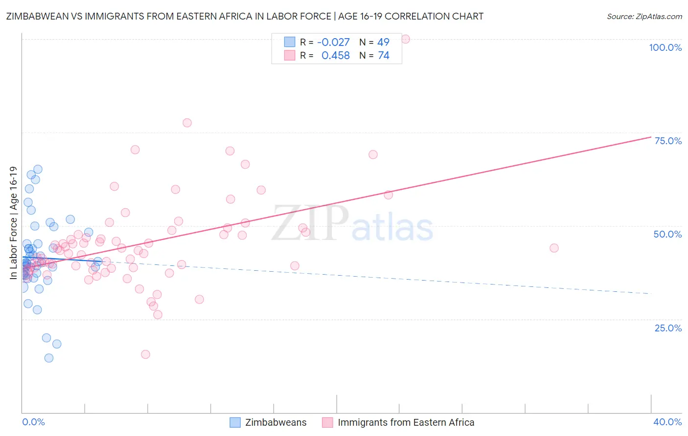 Zimbabwean vs Immigrants from Eastern Africa In Labor Force | Age 16-19