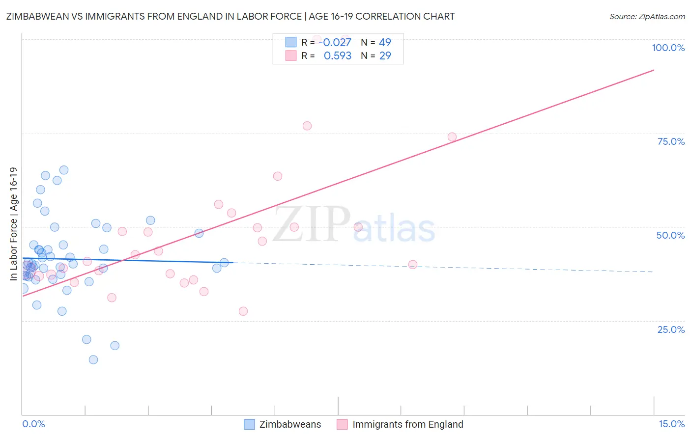 Zimbabwean vs Immigrants from England In Labor Force | Age 16-19